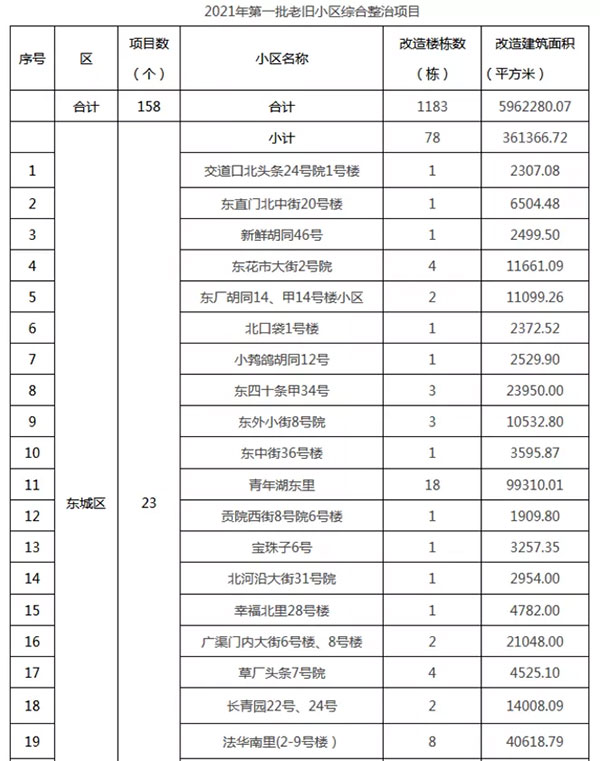 重磅：北京老舊小區納入首批改造名單，建筑涂料用量將激增！