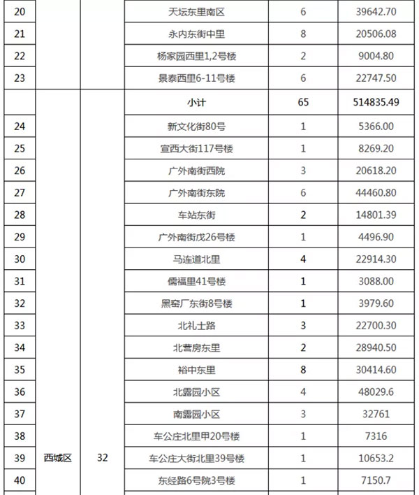 重磅：北京老舊小區納入首批改造名單，建筑涂料用量將激增！