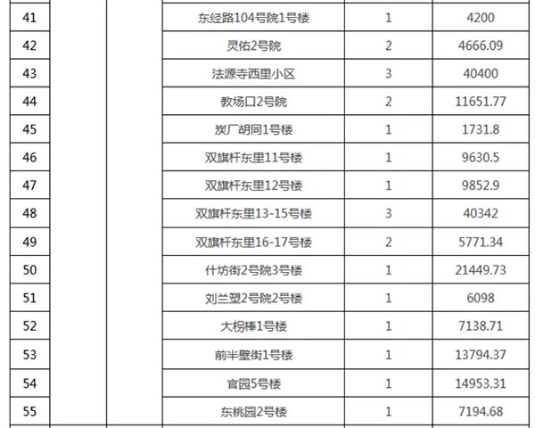 重磅：北京老舊小區納入首批改造名單，建筑涂料用量將激增！