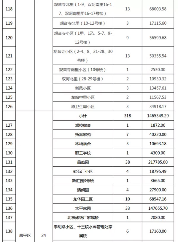 重磅：北京老舊小區納入首批改造名單，建筑涂料用量將激增！