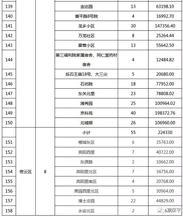 重磅：北京老舊小區納入首批改造名單，建筑涂料用量將激增！