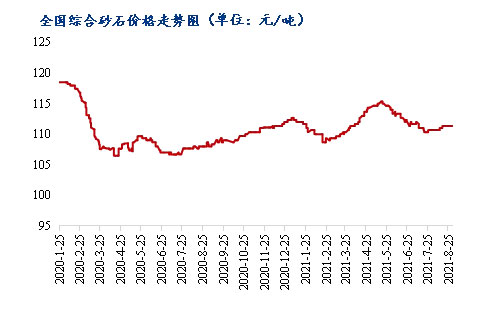8月砂石價格同比上漲3.1%，金九銀十旺季來臨，砂石行情利好上揚(yáng)