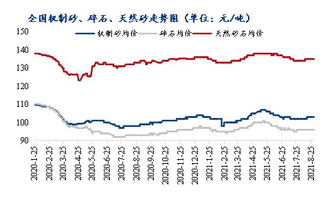 8月砂石價格同比上漲3.1%，金九銀十旺季來臨，砂石行情利好上揚(yáng)