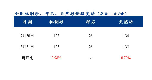 8月砂石價格同比上漲3.1%，金九銀十旺季來臨，砂石行情利好上揚(yáng)