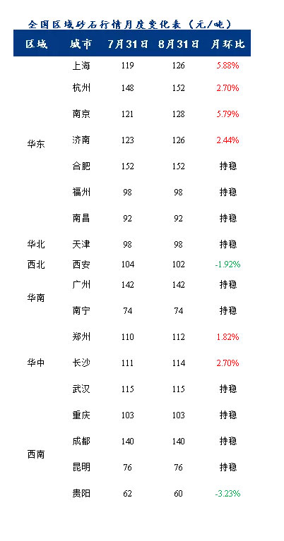 8月砂石價格同比上漲3.1%，金九銀十旺季來臨，砂石行情利好上揚(yáng)