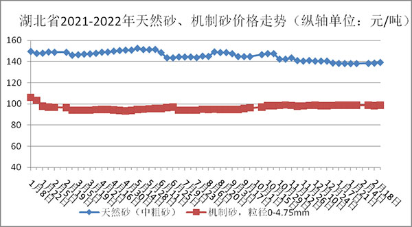 權威發布！湖北省2月砂石骨料、水泥、混凝土價格整體回落！