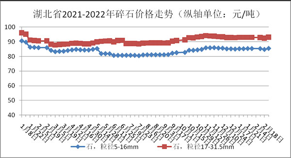 權威發布！湖北省2月砂石骨料、水泥、混凝土價格整體回落！