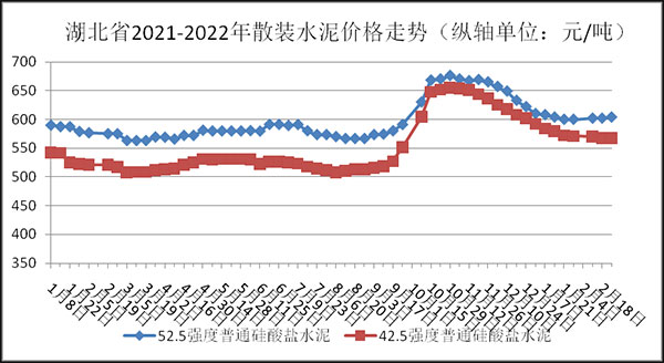 權威發布！湖北省2月砂石骨料、水泥、混凝土價格整體回落！