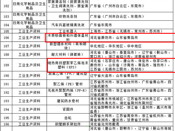 內(nèi)外墻涂料、普通紙面石膏板、保溫材料等多種建筑裝飾材料被列入全國重點工業(yè)產(chǎn)品質(zhì)量監(jiān)督目錄