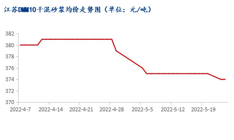 市場需求恢復緩慢，江蘇砂漿市場暫穩