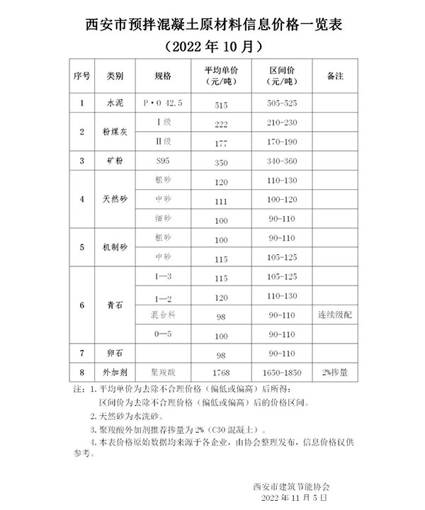天然砂120元/噸，機制砂115元/噸，混凝土漲價心態漸濃！